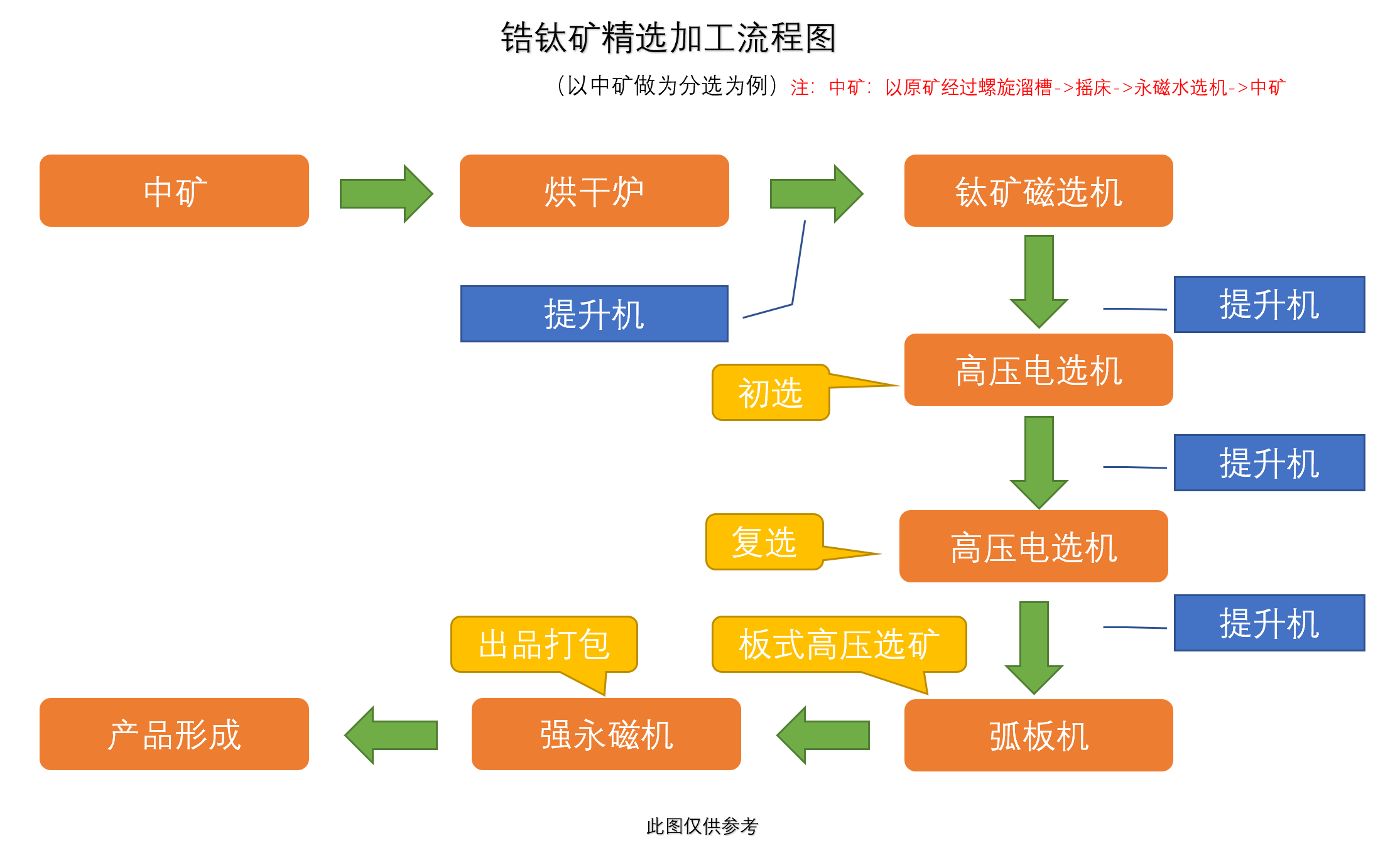 锆钛矿精选加工流程图(图1)